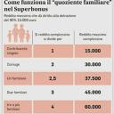 Il quoziente familiare suddivide il reddito totale sui componenti